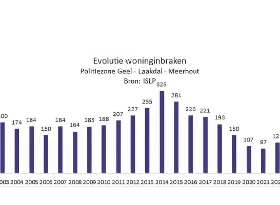 Evolutie woninginbraken pz GLM