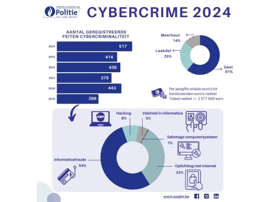 Cijfers cybercriminaliteit 2024 Geel Laakdal Meerhout