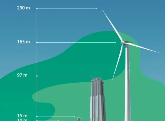 De windmolen is dus, met de omtrek van de wieken meegeteld, dubbel zo hoog als de Sint-Romboutstoren.