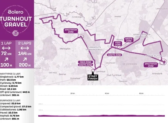 Het parcours van de UCI Gravel World Championships Qualifier