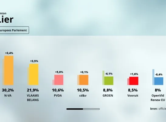 uitslagen europees lier