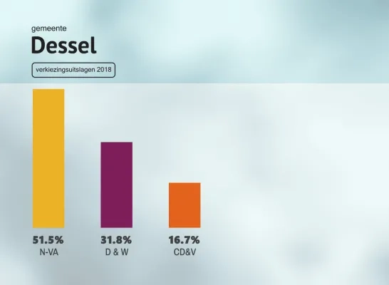 Verkiezingsuitslagen Dessel 2018