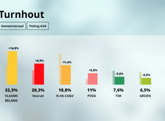 peiling Turnhout percentages