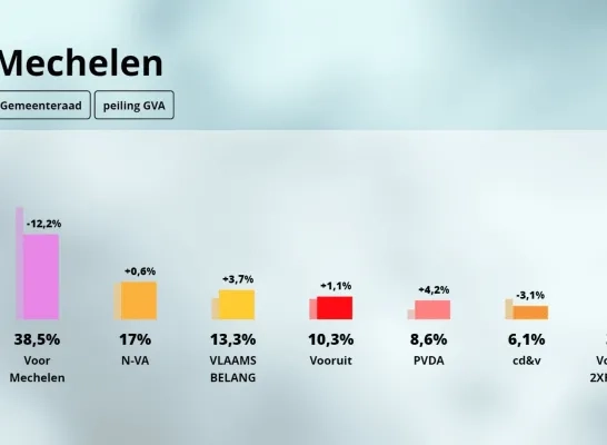 peiling Mechelen percentages