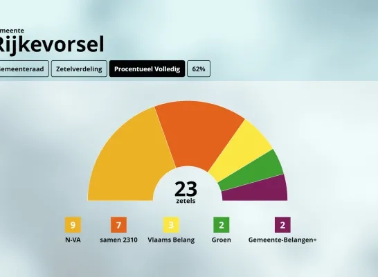 Zetelverdeling Rijkevorsel