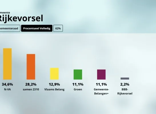 Grafiek Rijkevorsel