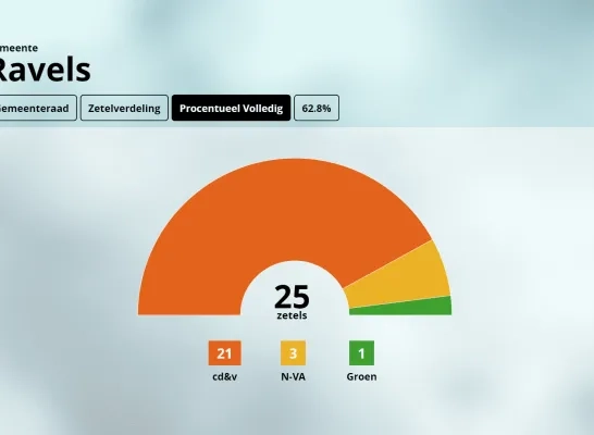 Zetelverdeling Ravels