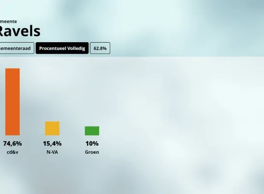 Resultaten Ravels