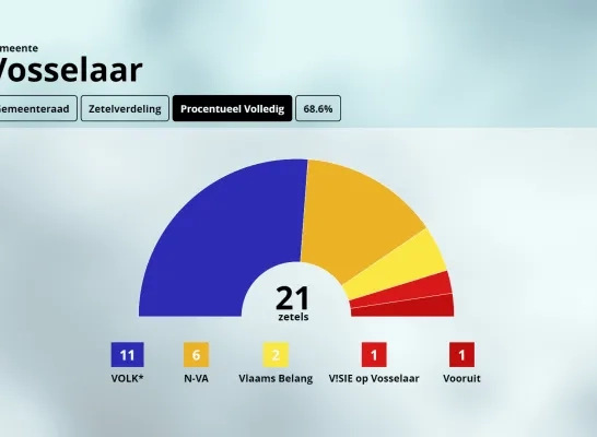 Zetelverdeling Vosselaar