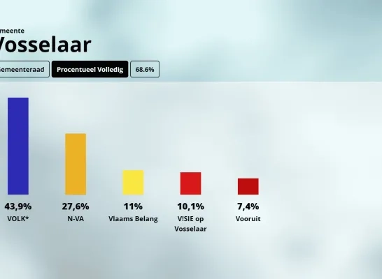 Resultaten Vosselaar