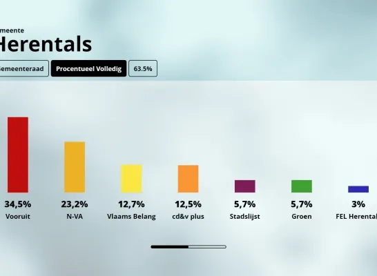 Resultaten Herentals