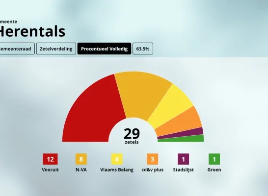 Zetelverdeling Herentals