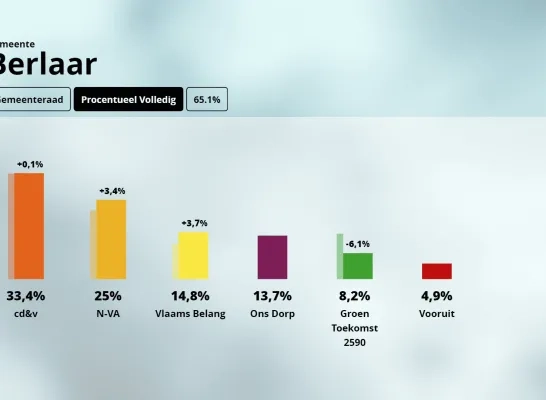 Resultaten Berlaar