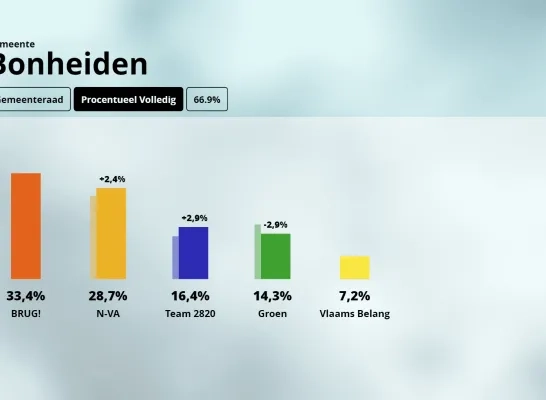 Resultaten Bonheiden