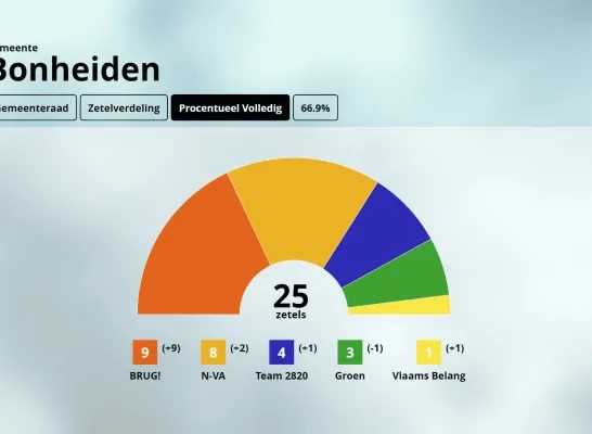 Zetelverdeling Bonheiden