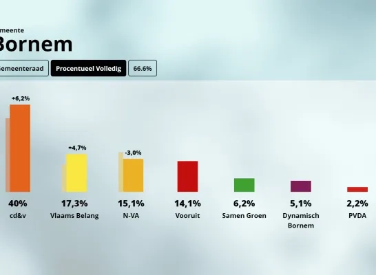 Resultaten Bornem