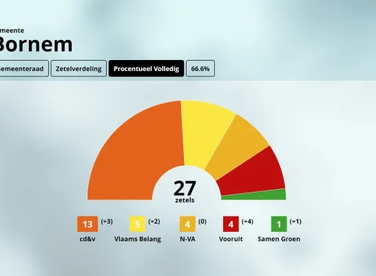 Zetelverdeling Bornem