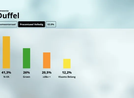 resultaten Duffel