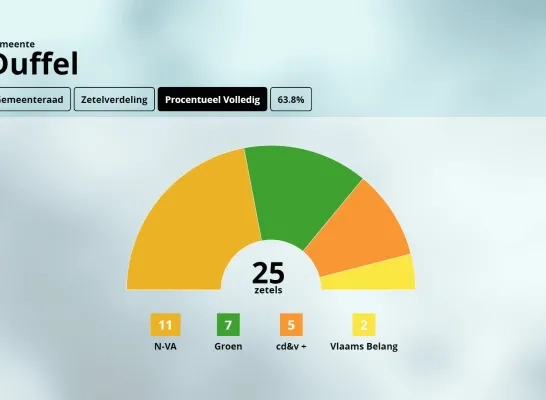 zetelverdeling Duffel