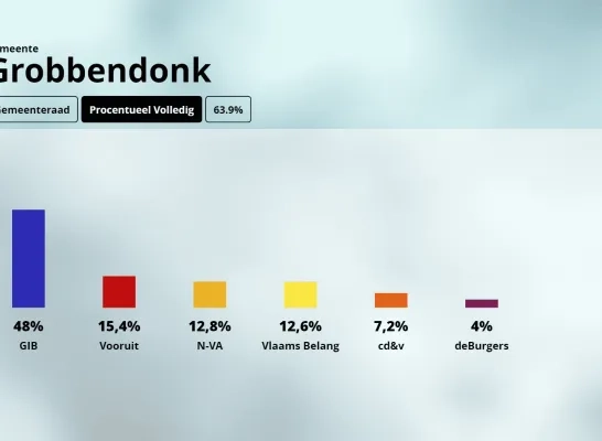 resultaten Grobbendonk