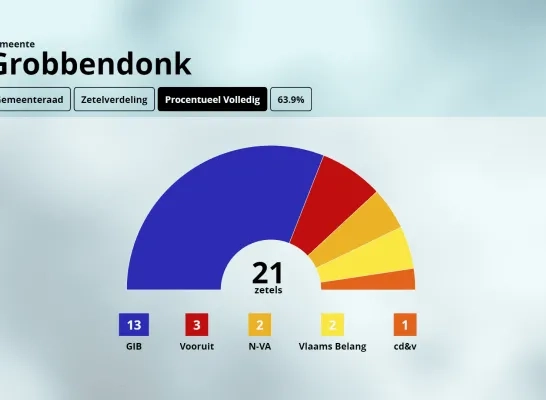 ztelverdeling Grobbendonk