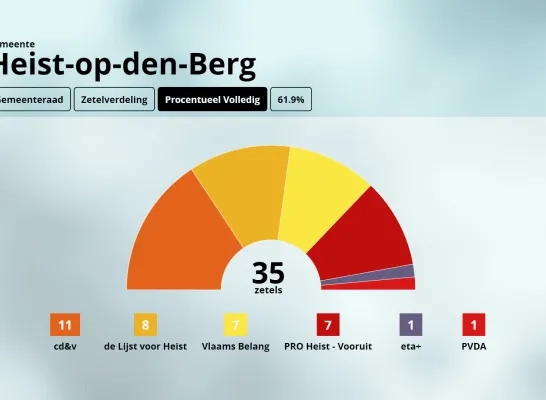 Zetelverdeling Heist-op-den-Berg