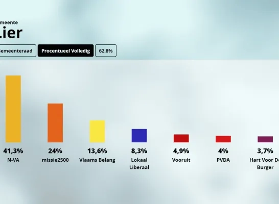 resultaten Lier