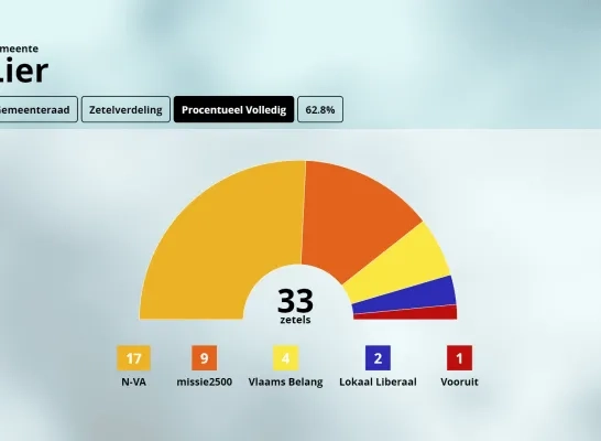 zetelverdeling Lier