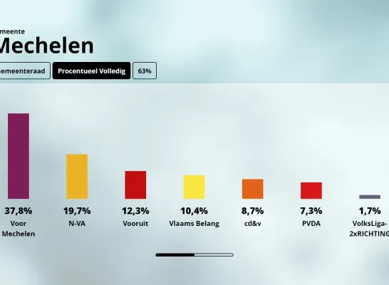 Resultaten Mechelen