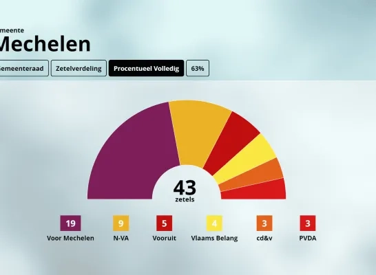 Zetelverdeling Mechelen