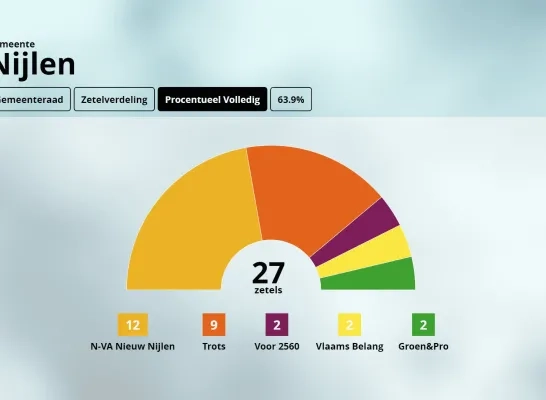 zetelverdeling Nijlen