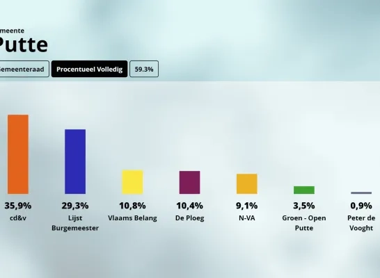 Resultaten Putte