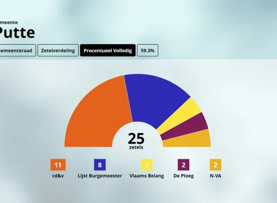 zetelverdeling Putte