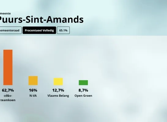 resultaten Puurs-Sint-Amands