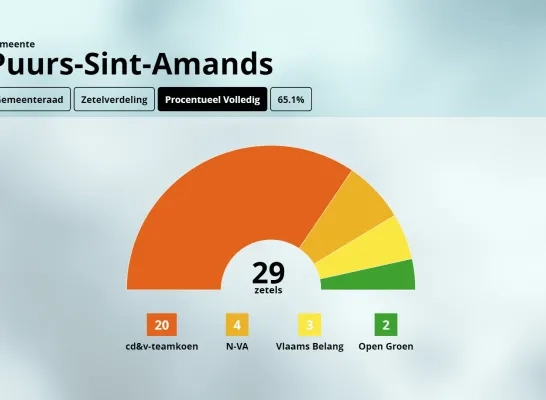 zetelverdeling Puurs-Sint-Amands