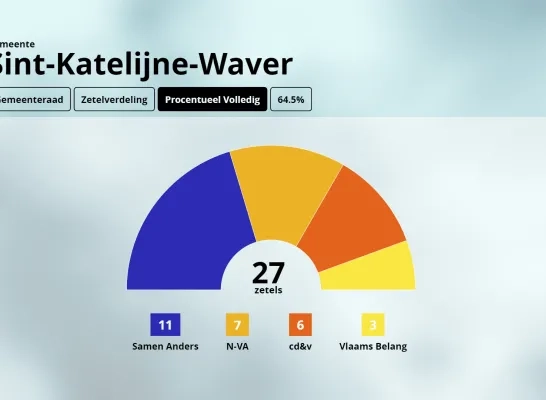 zetelverdeling Sint-Katelijne-Waver