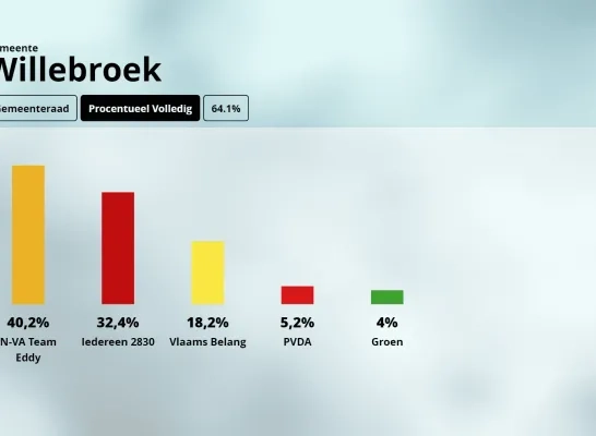 resultaten willebroek