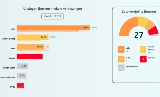 Bornem resultaat lokale verkiezingen 2024